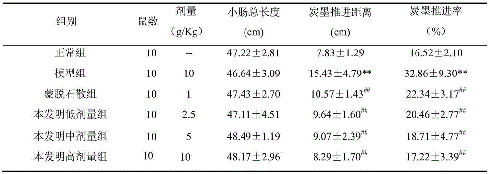 Traditional Chinese medicinal composition for treating infantile diarrhea as well as preparation method and application of traditional Chinese medicinal composition