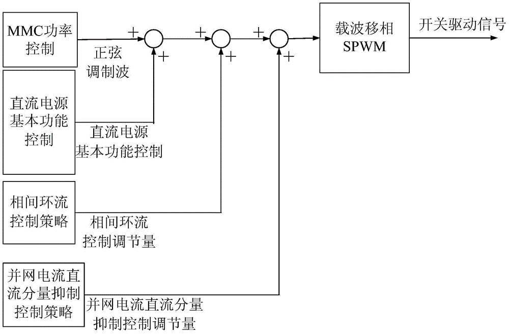 Multi-power-supply gridconnected system control method based on modularized multilevel convertor