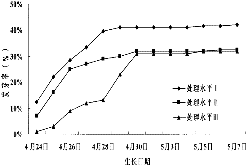 Method for repairing soil polluted by aniline compound by utilizing flax