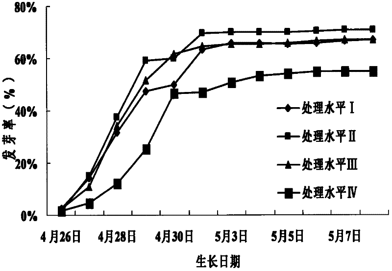 Method for repairing soil polluted by aniline compound by utilizing flax