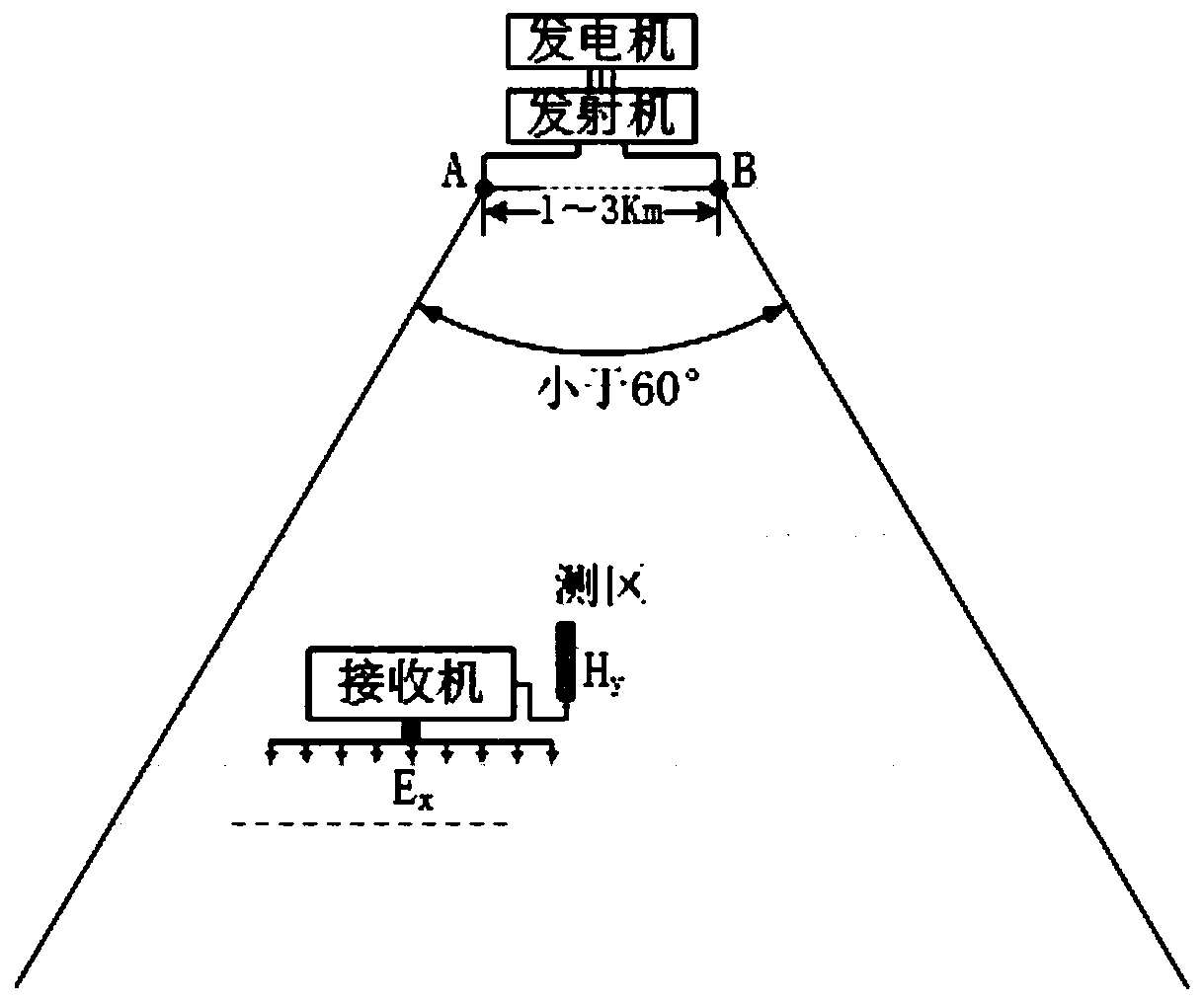 A full-coverage anti-interference artificial source electromagnetic detection method