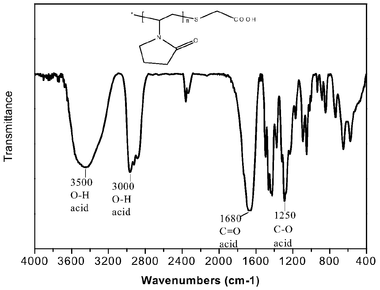 A novel hydrate kinetic inhibitor and its preparation method