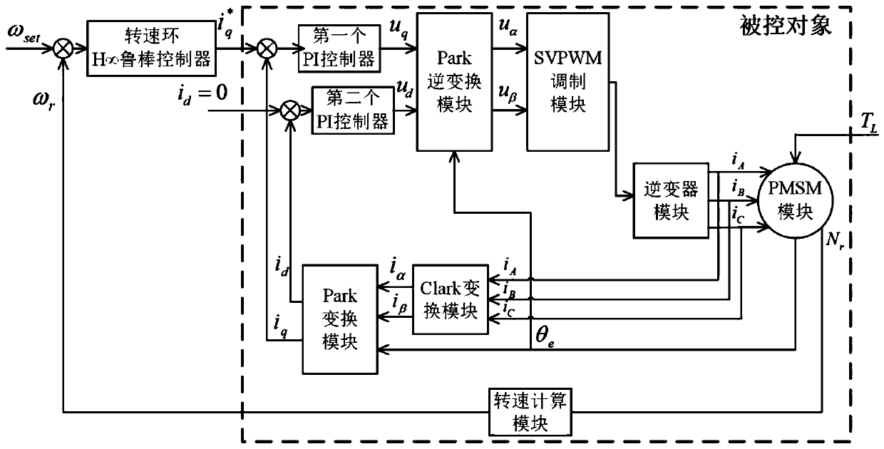 Permanent magnet synchronous motor vector control system and method based on H infinite control