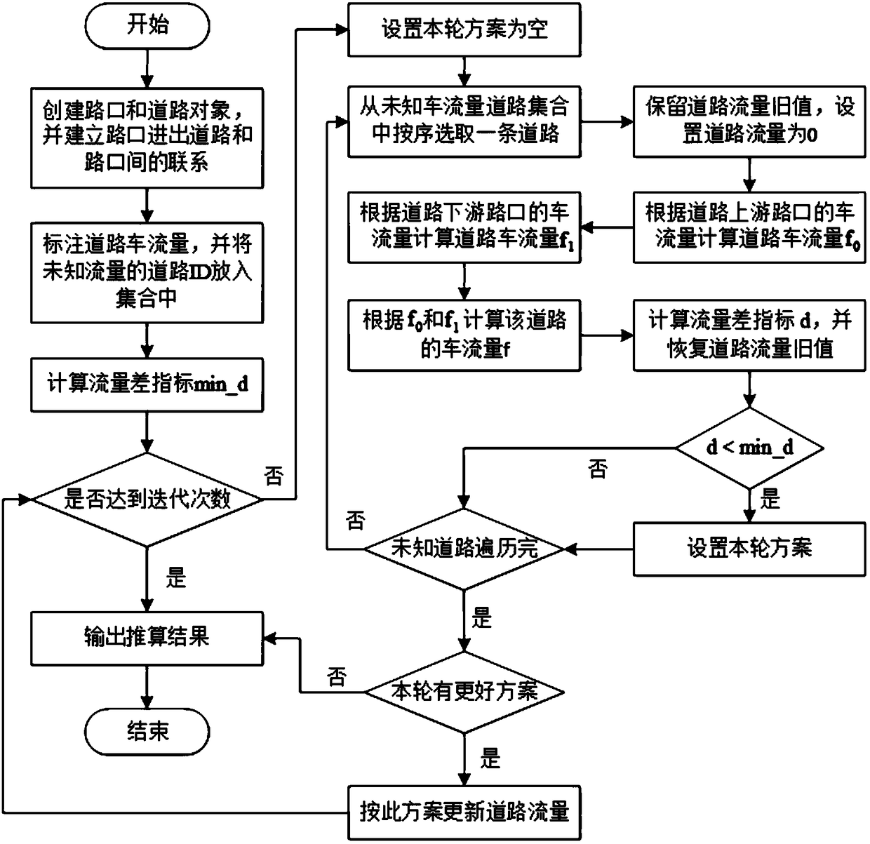 Upstream and downstream intersection traffic flow based heuristic lost road traffic flow estimation method