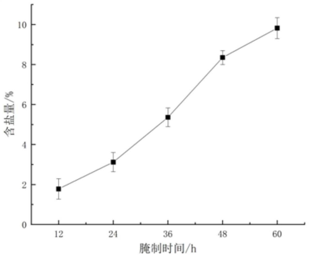 Method for rapidly salting salted egg yolk