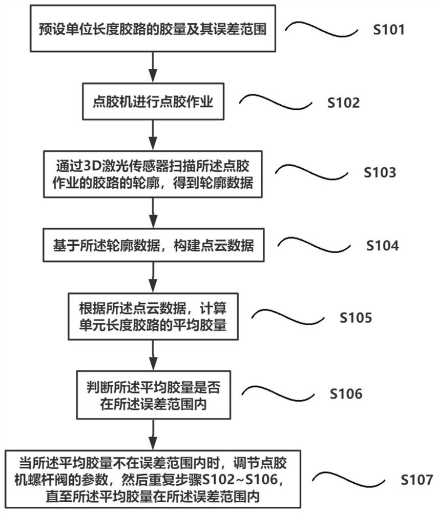 Method and device for setting dispensing glue amount and dispensing equipment