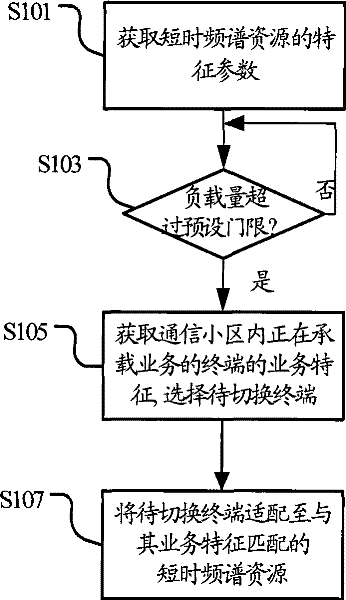 Resource adapting method, device and system