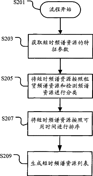Resource adapting method, device and system