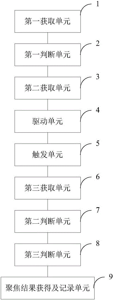 Focusing method and apparatus, cameras and camera system