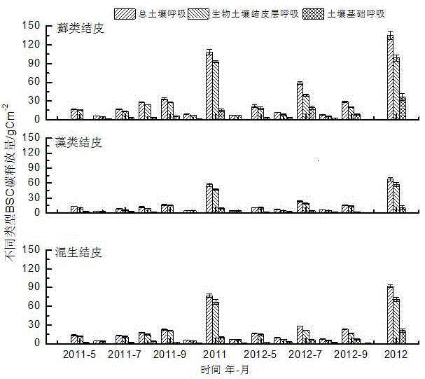 Method for distinguishing biological soil crust and subsoil basic respiration of biological soil