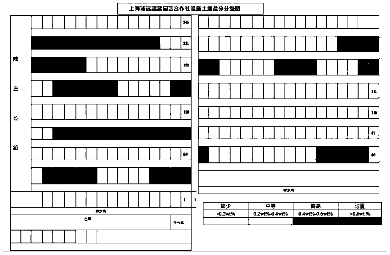 Soil testing and formulated fertilization method for vegetables