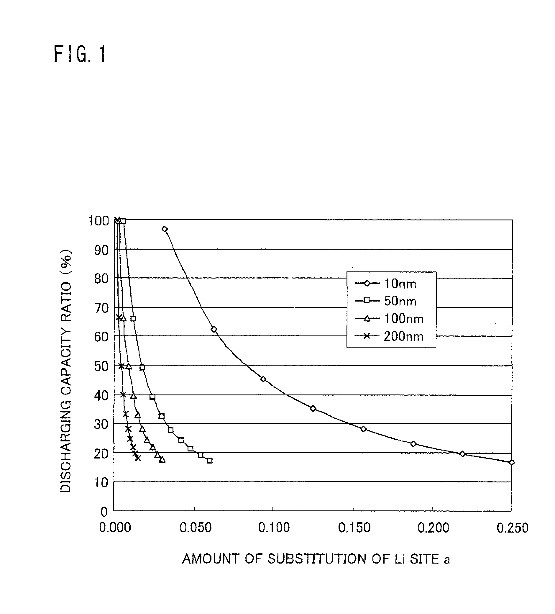 Cathodic active material , cathode, and nonaqueous secondary battery