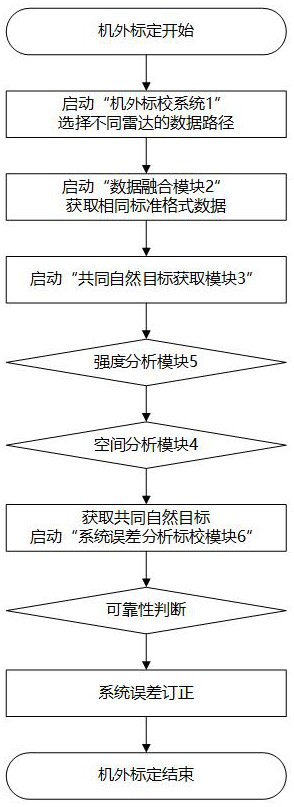 An off-board verification system for phased array weather radar calibration