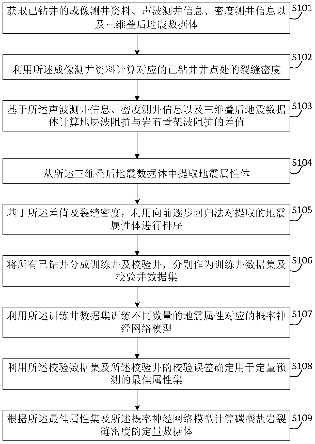 Quantitative prediction method and device for carbonate fracture density