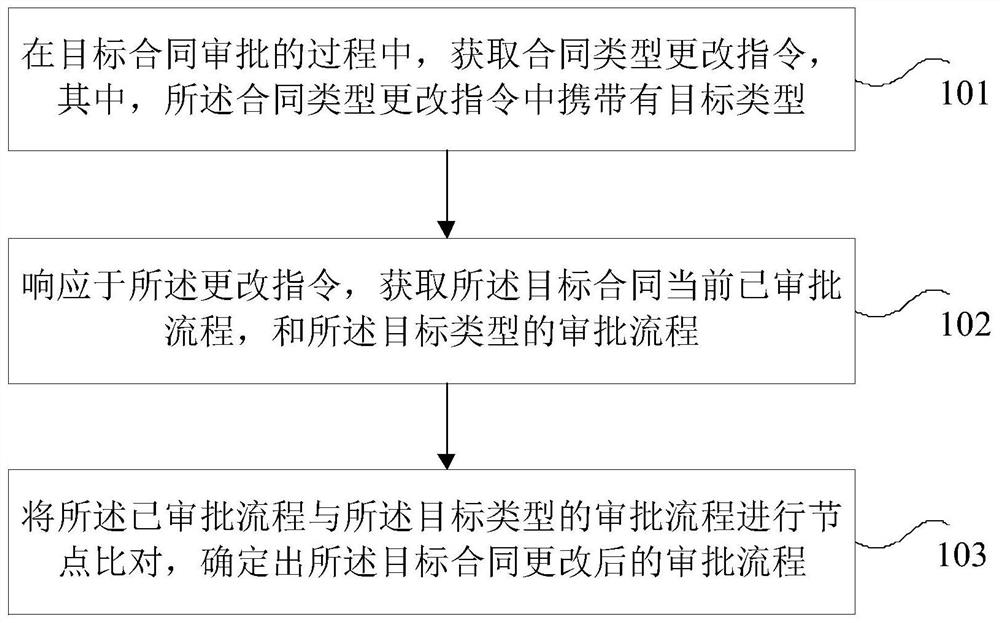 Contract approval method and device