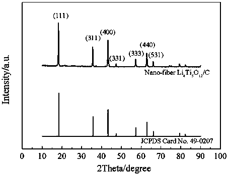 Preparation method of nanofiber lithium titanate composite material