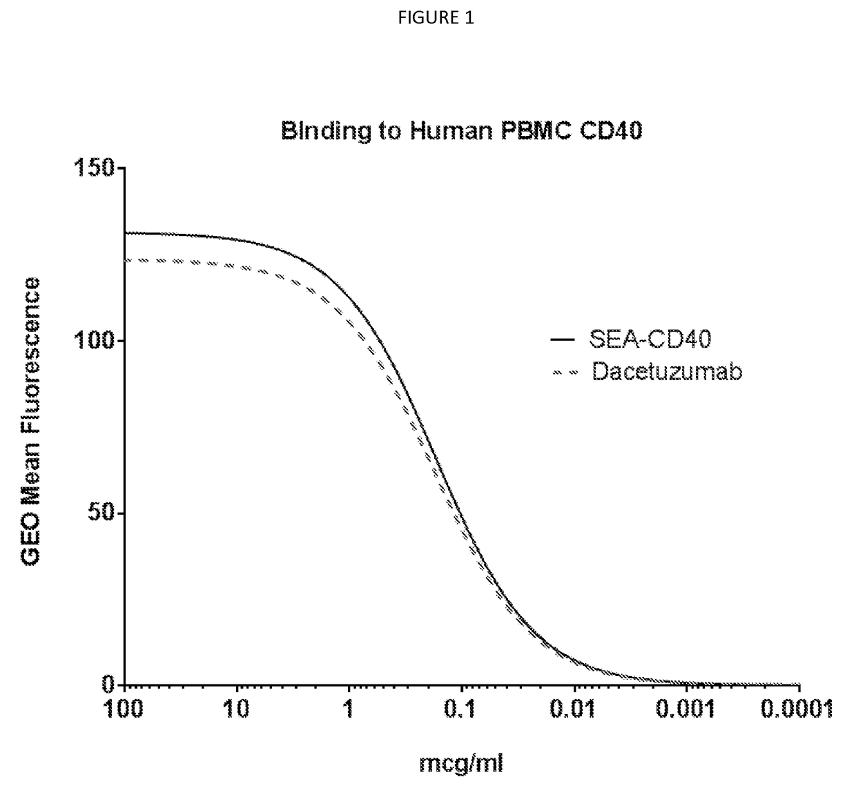 Dosage and administration of non-fucosylated Anti-cd40 antibodies