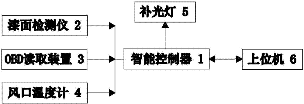 Price authentication system used for second-hand vehicle remote assessment and price authentication method thereof