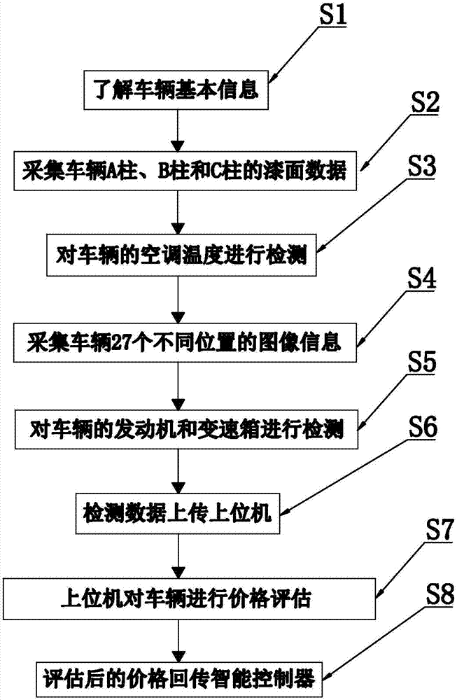 Price authentication system used for second-hand vehicle remote assessment and price authentication method thereof
