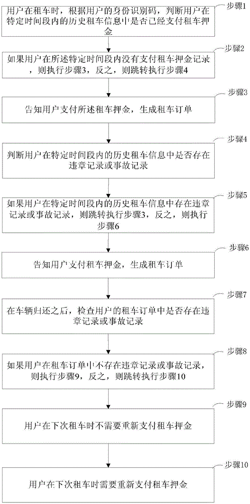 Cash pledge management method and system for vehicle renting