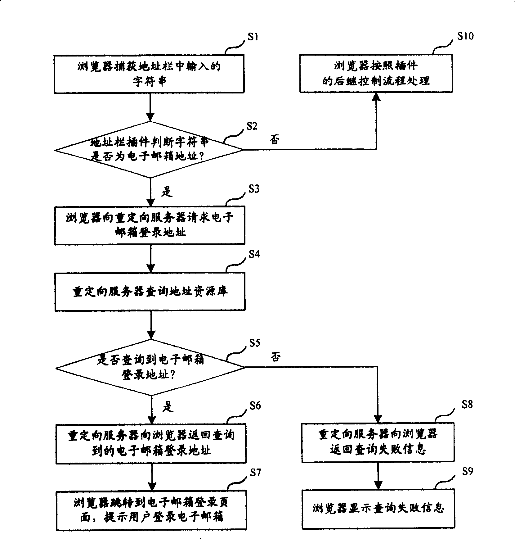 Electronic mail box login method and system thereof