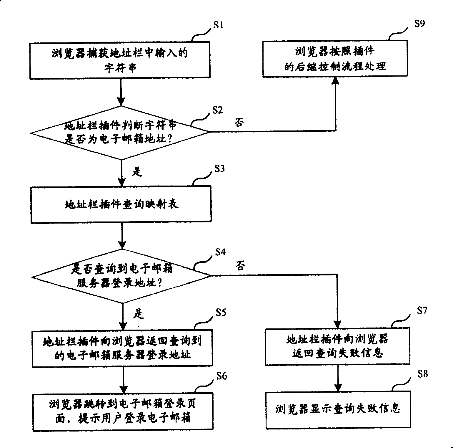 Electronic mail box login method and system thereof