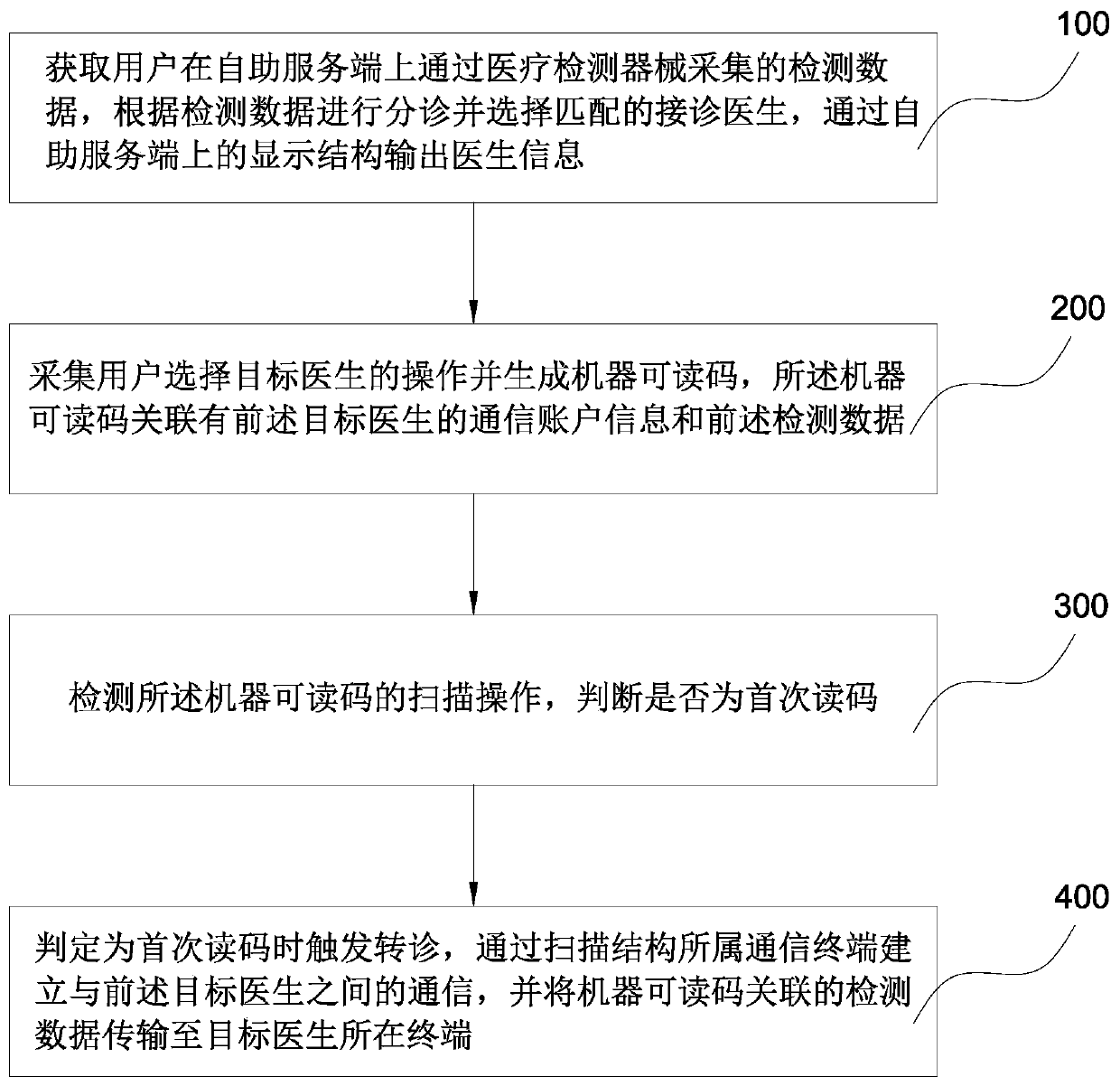 Triage referral method and system based on self-service inquiry terminal