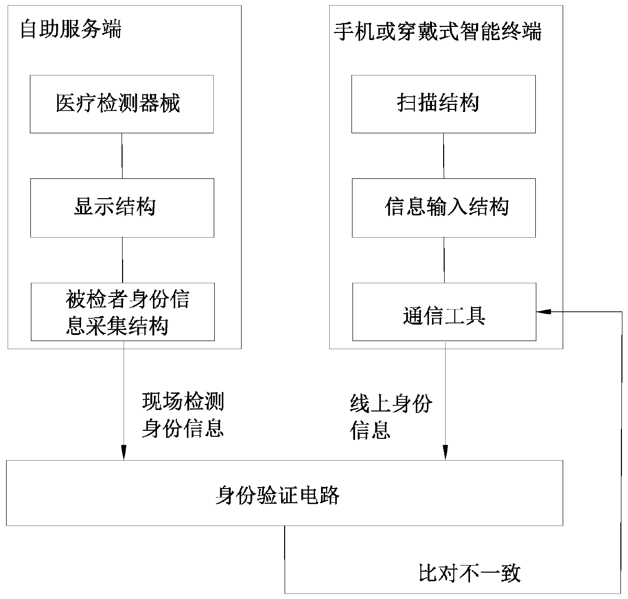 Triage referral method and system based on self-service inquiry terminal