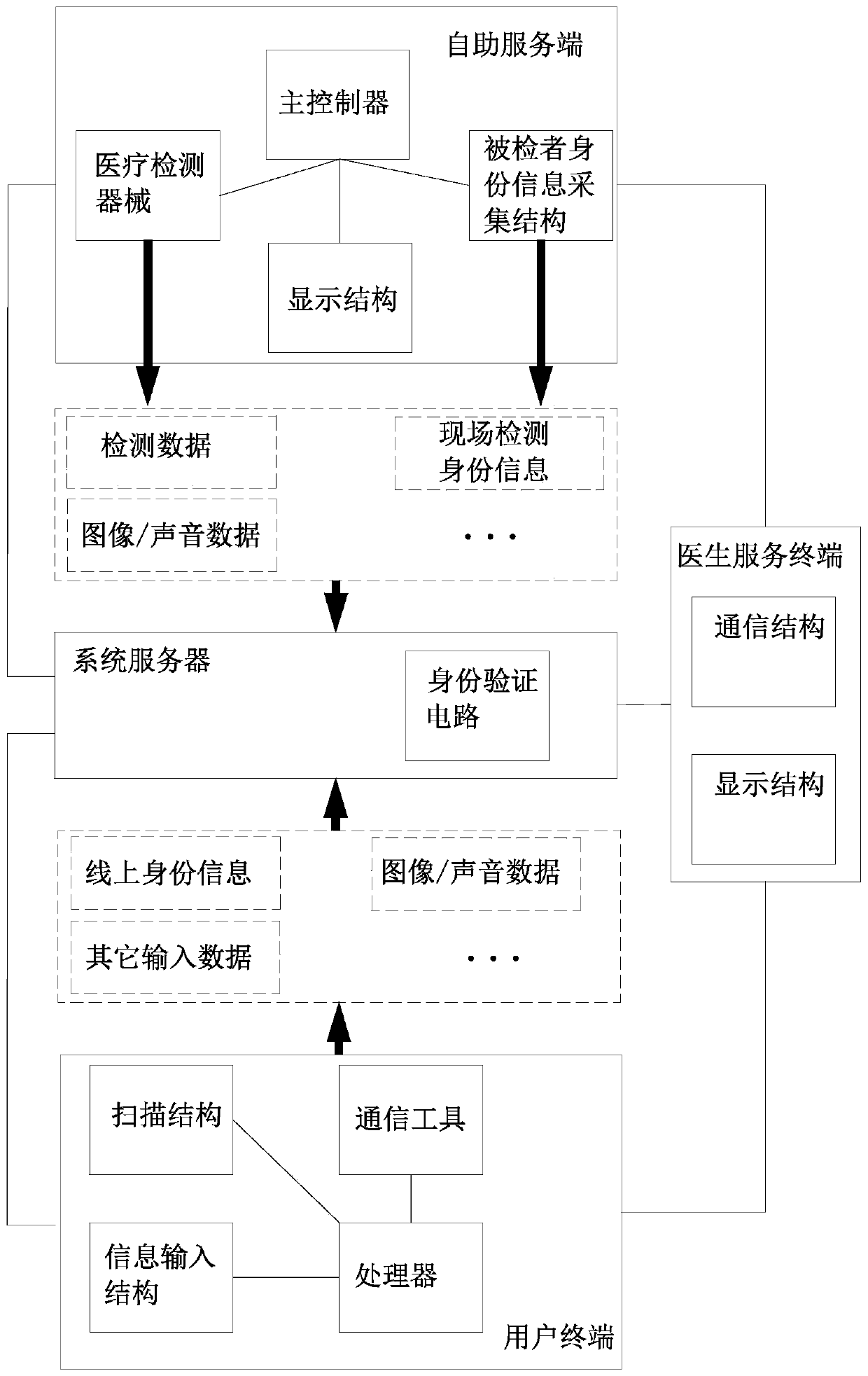 Triage referral method and system based on self-service inquiry terminal