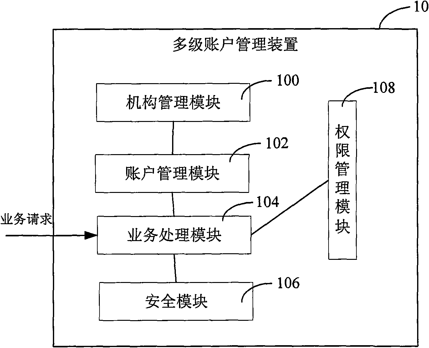 Multistage account fund management system and device