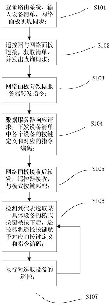 Remote control method, remote controller and system for downloading codes based on network panel
