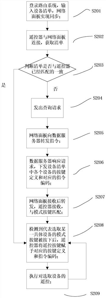 Remote control method, remote controller and system for downloading codes based on network panel
