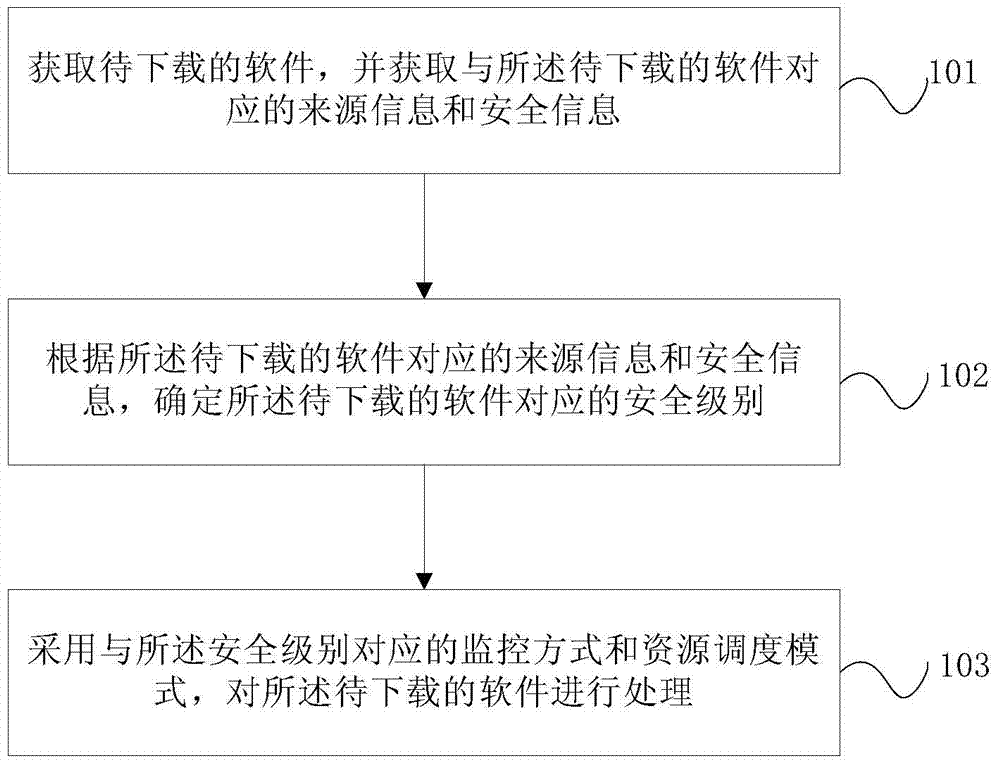 Safety software processing method and user terminal