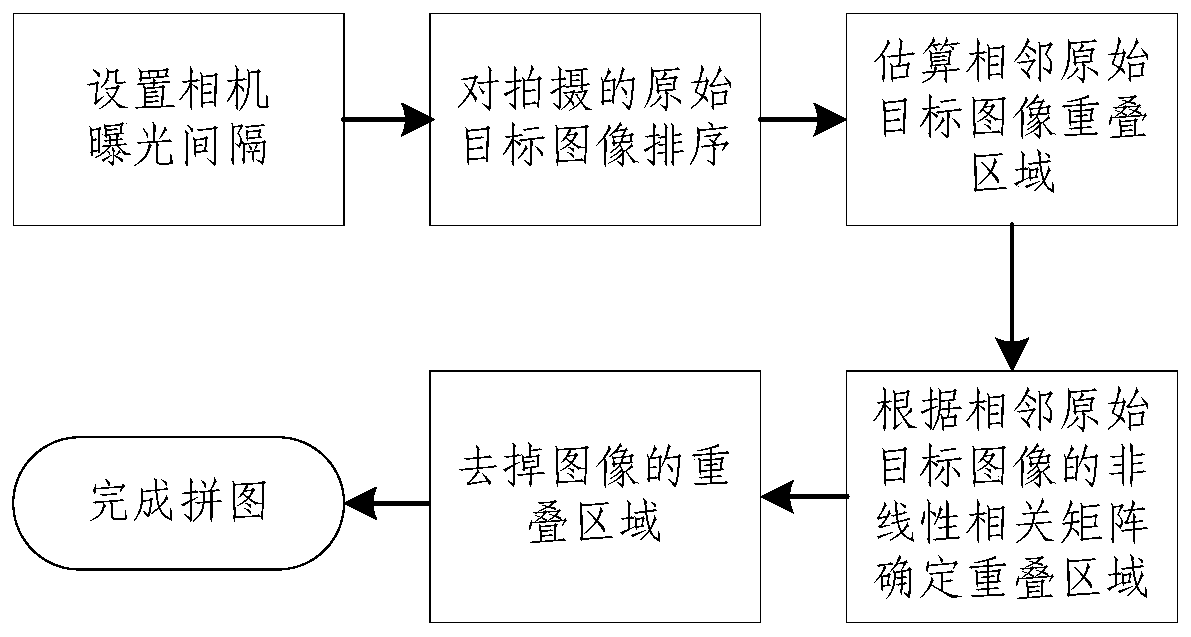 Panoramic image splicing method for high-speed camera