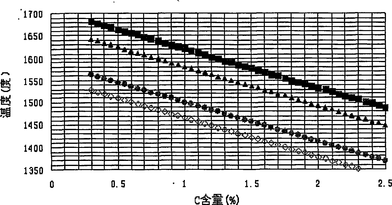 Nichrome steel alloy for smelting stainless steel and producing method thereof