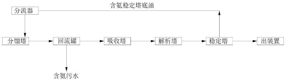 Combined method for removing trace nitrogen