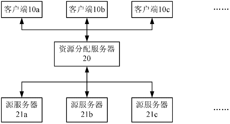 Method and system for distributing resource of video conference server