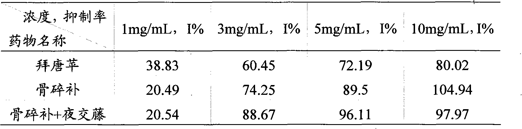 Traditional Chinese medicine composite with function of inhibiting alpha-glucuroide and xanthine oxidase and preparation method and applications thereof