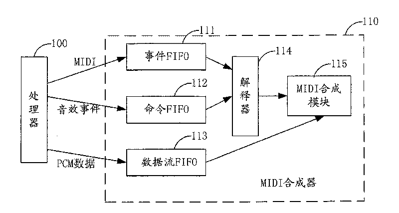 Method for implementing simultaneous playing of MIDI music and sound effect by MIDI synthesizer