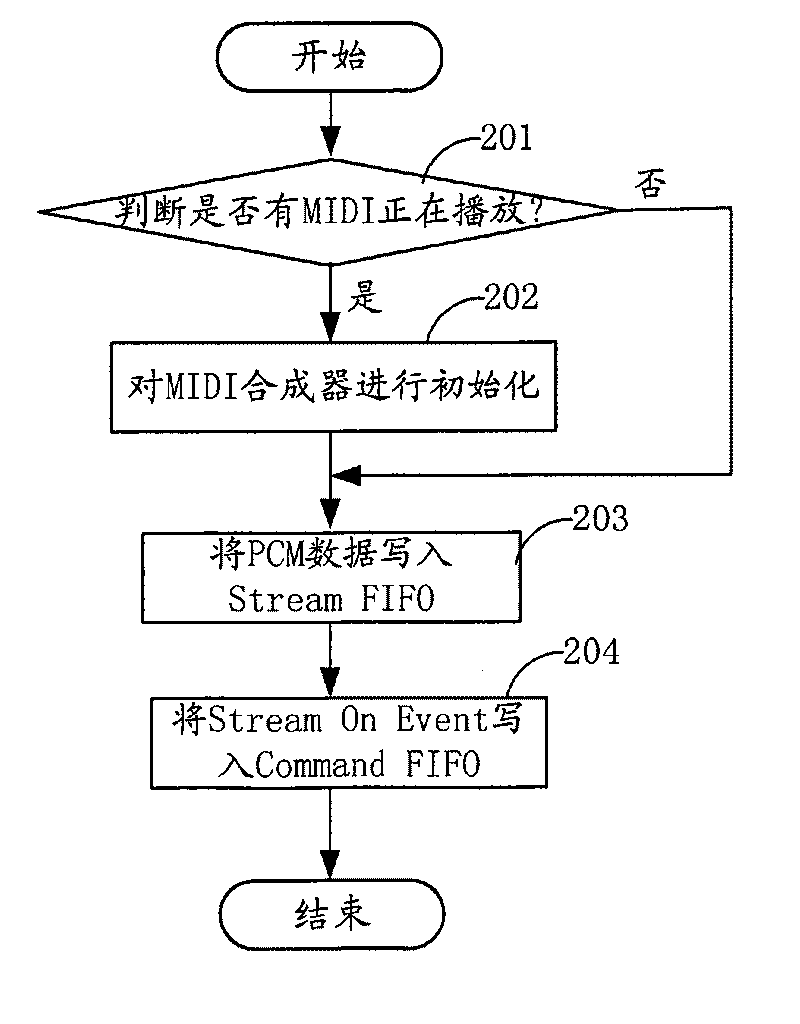 Method for implementing simultaneous playing of MIDI music and sound effect by MIDI synthesizer