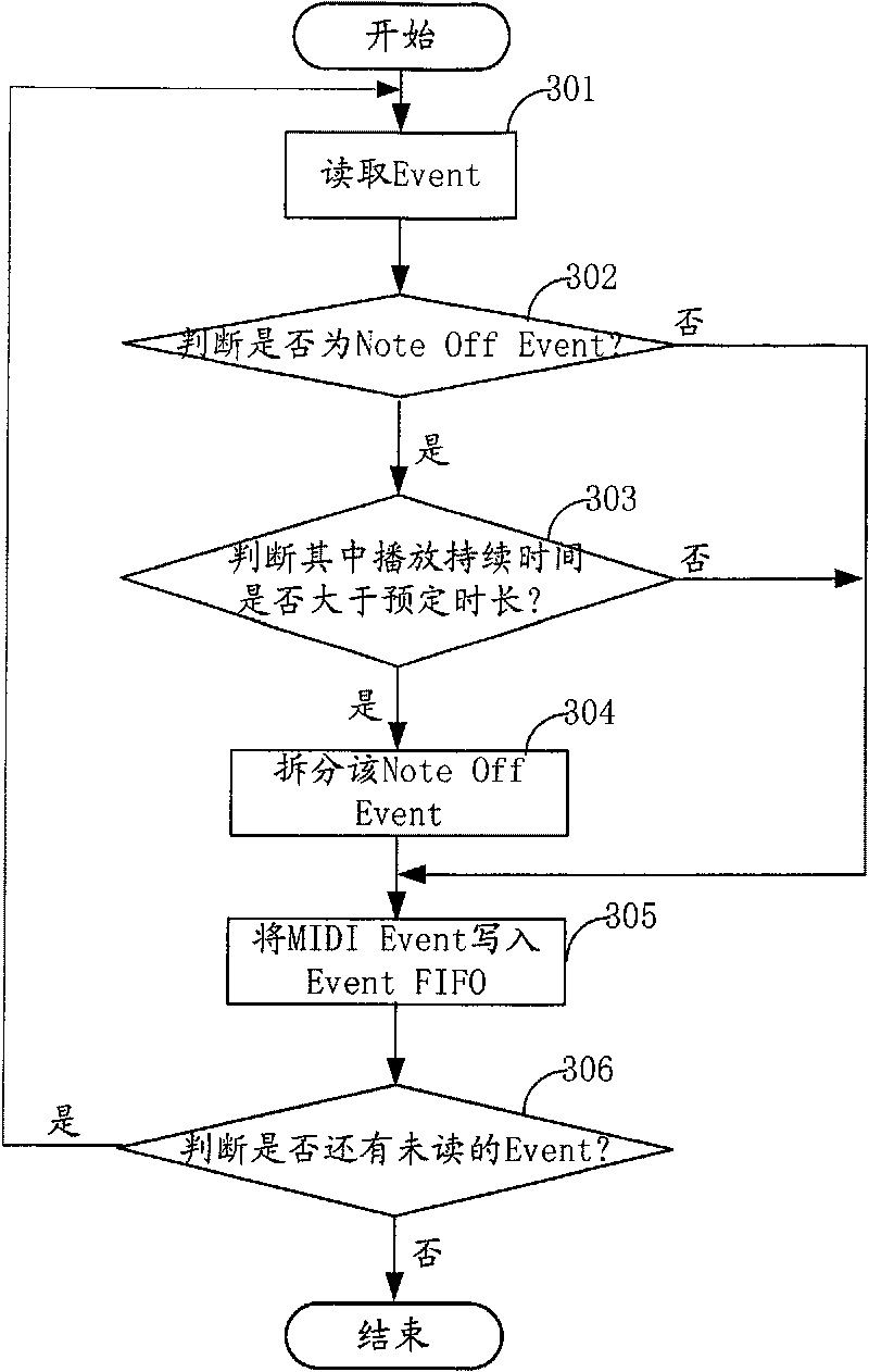 Method for implementing simultaneous playing of MIDI music and sound effect by MIDI synthesizer