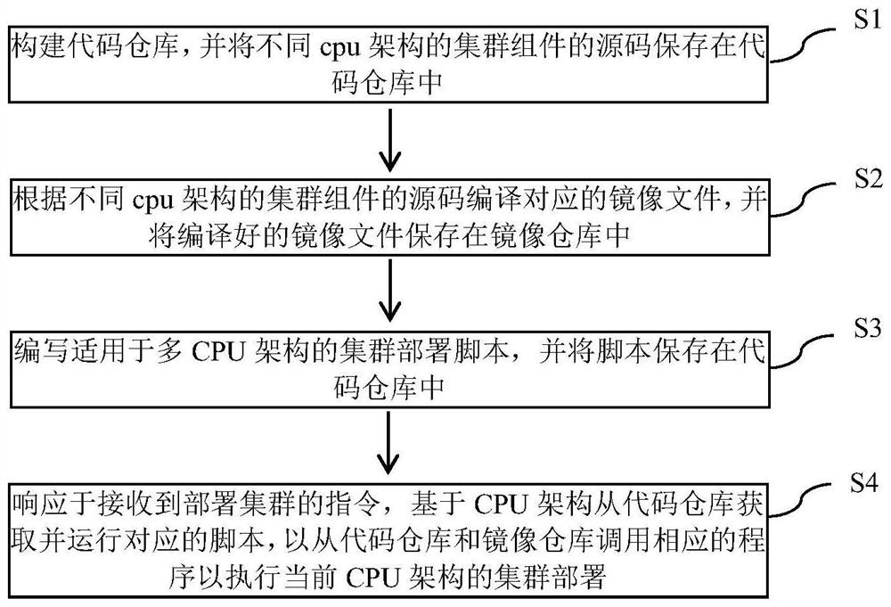 Cluster deployment method and device of multi-CPU architecture
