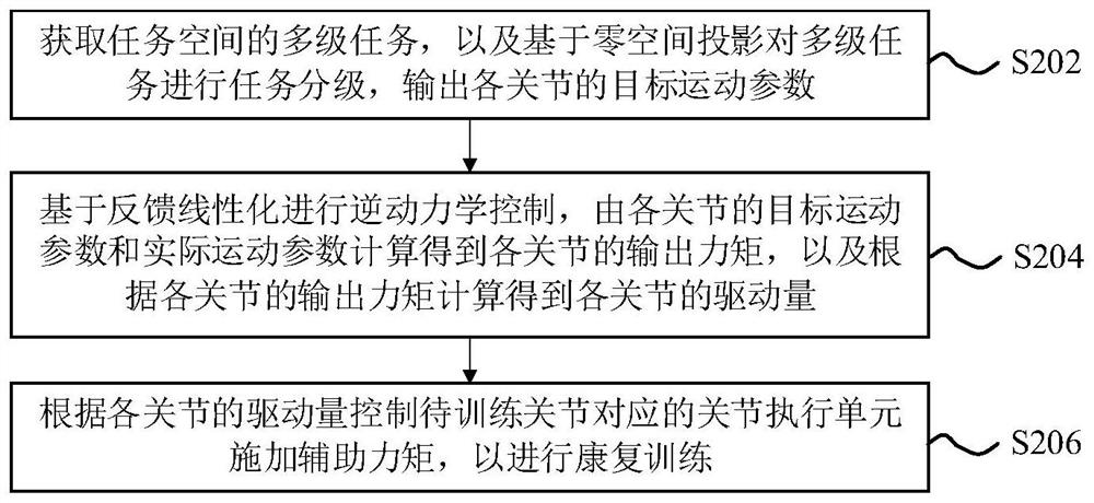 Rehabilitation robot control method and device and rehabilitation robot