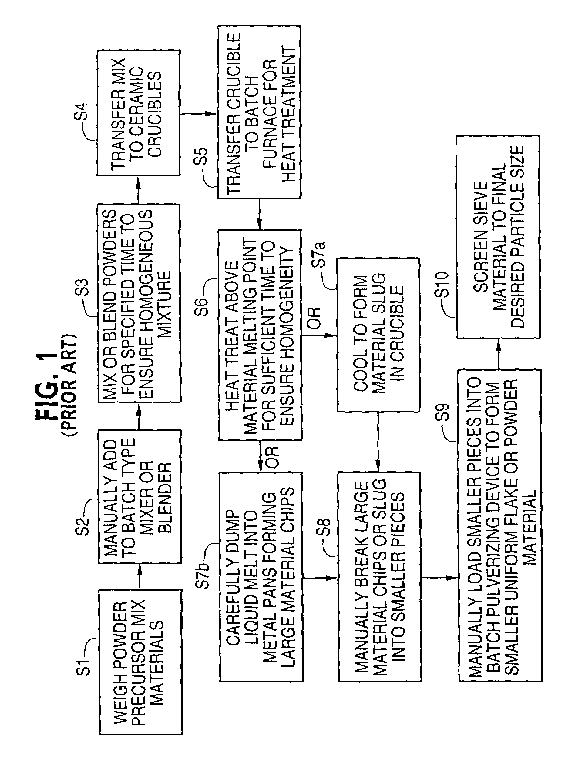 Continuous method and apparatus for manufacture of uniform size flake or powder