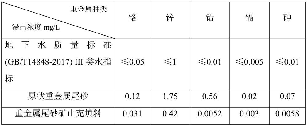 Method for preparing mine filling by cementing heavy metal tailings with solid waste in iron and steel industry