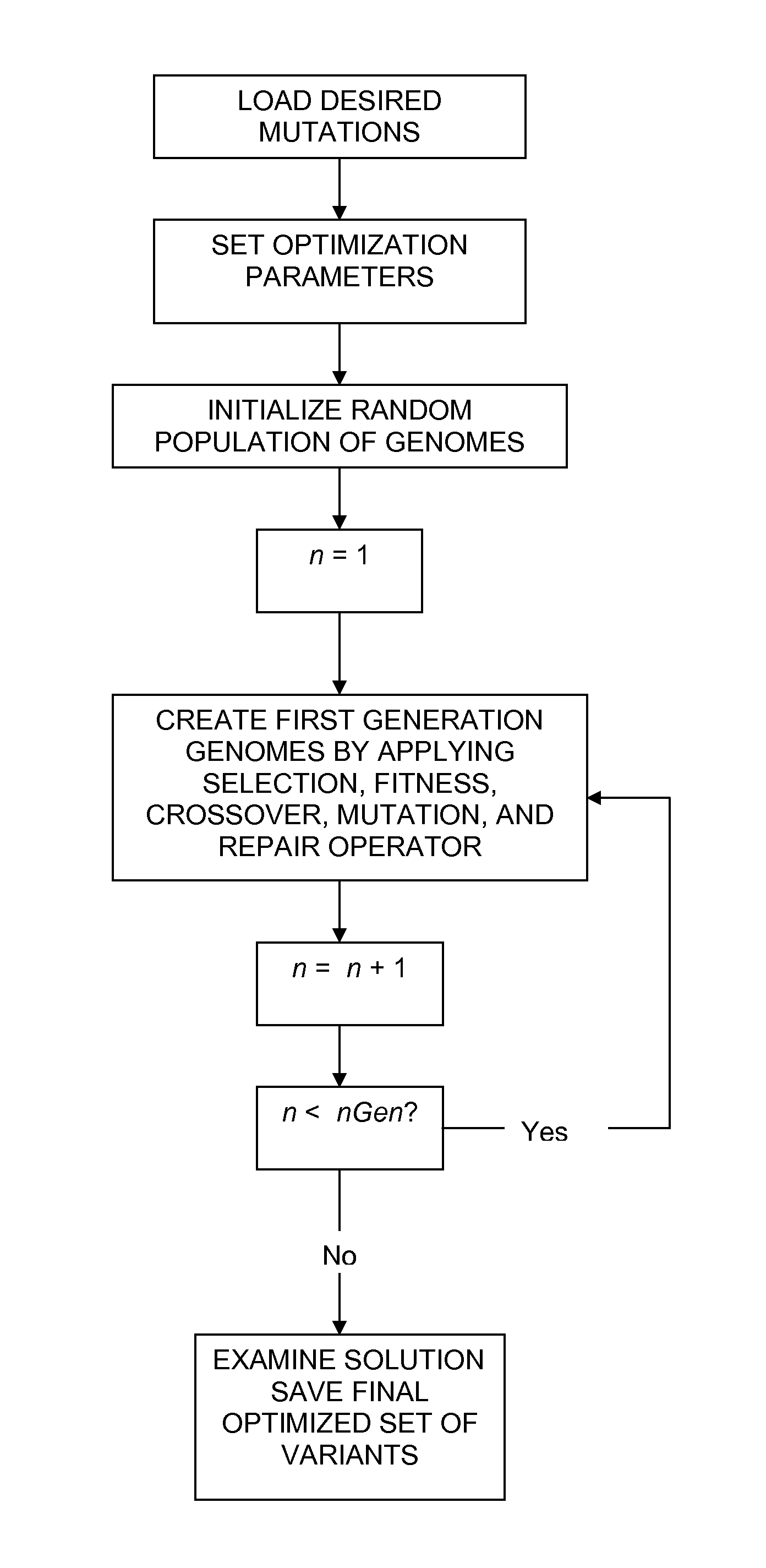 Method of generating an optimized, diverse population of variants