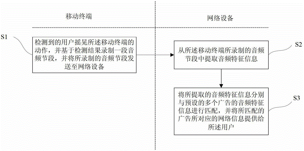 Method and system for realizing television shopping by using mobile terminal
