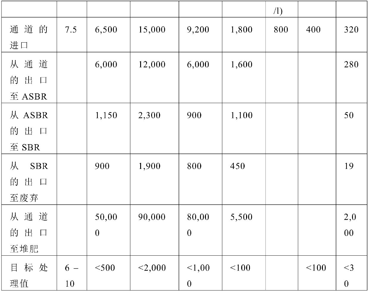 Process and facility for the treatment of livestock waste