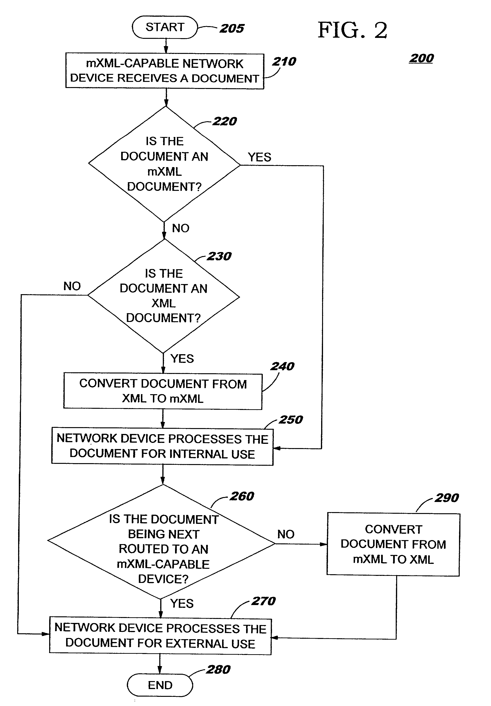 Conversion of documents between XML and processor efficient MXML in content based routing networks