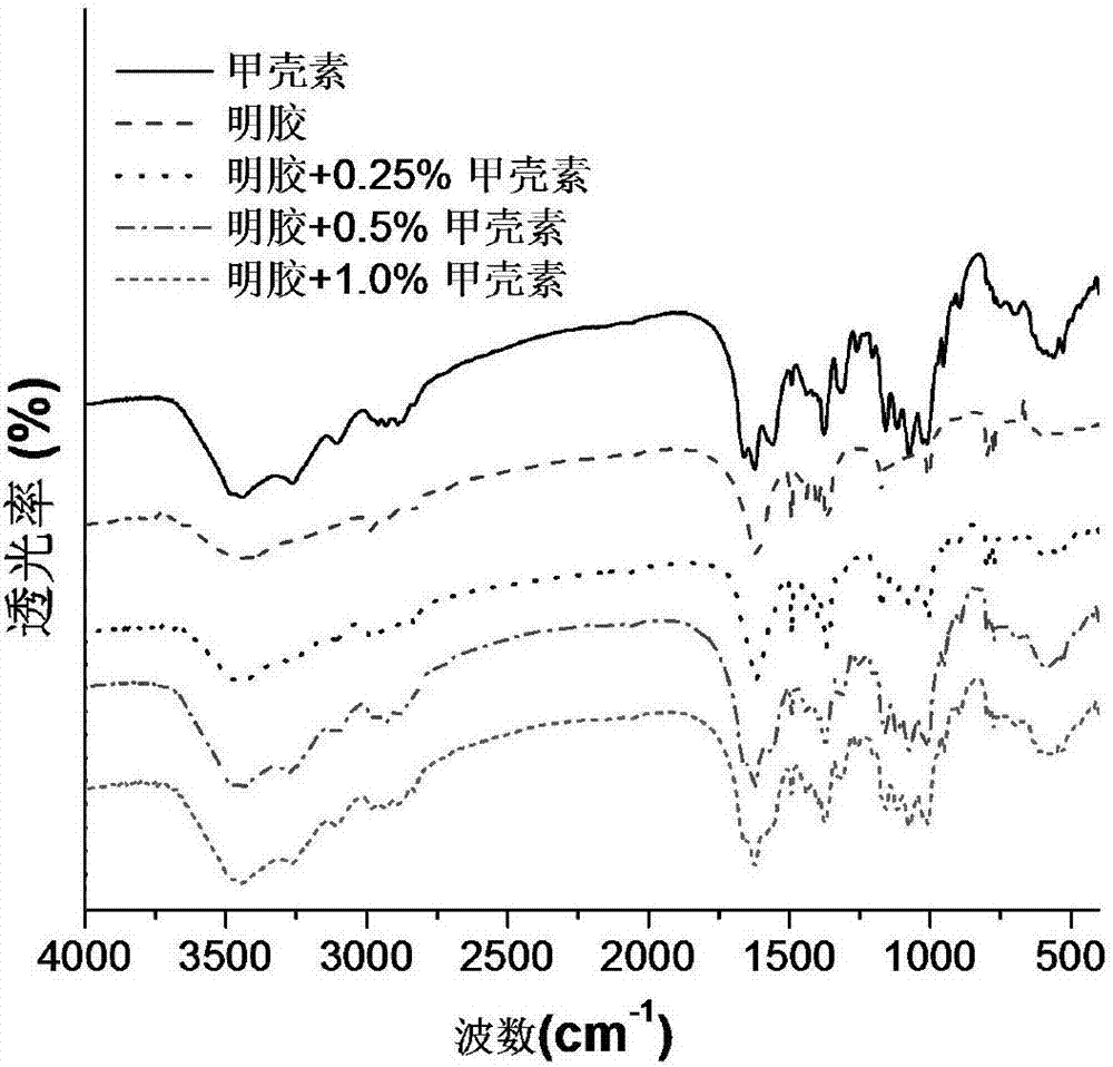 Preparation method of nano-composite hydrogel